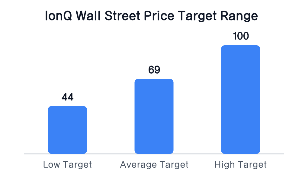 IonQ Wall Street Price Target Range