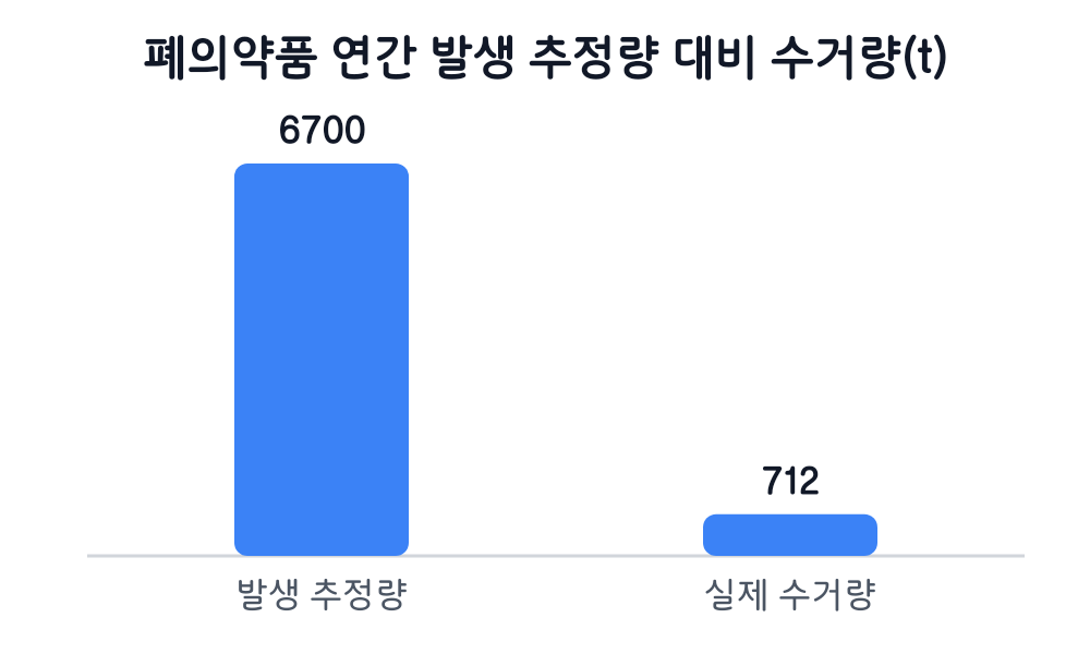 폐의약품 연간 발생 추정량 대비 수거량(t)