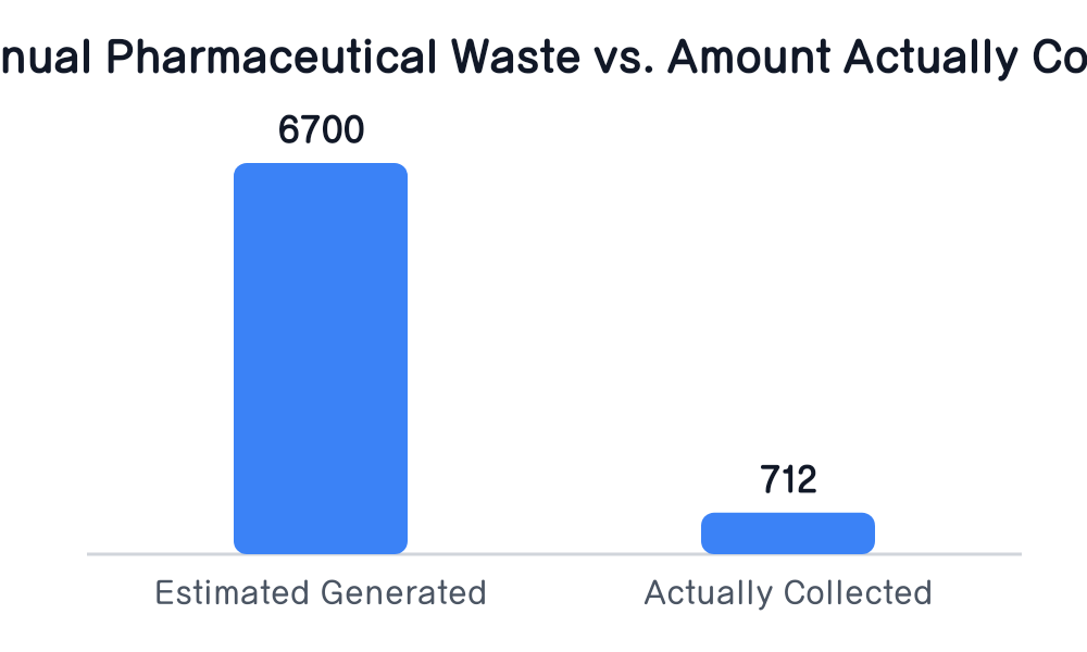 Estimated Annual Pharmaceutical Waste vs. Amount Actually Collected (tons)