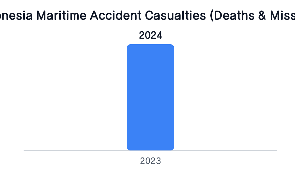 Indonesia Maritime Accident Casualties (Deaths & Missing)