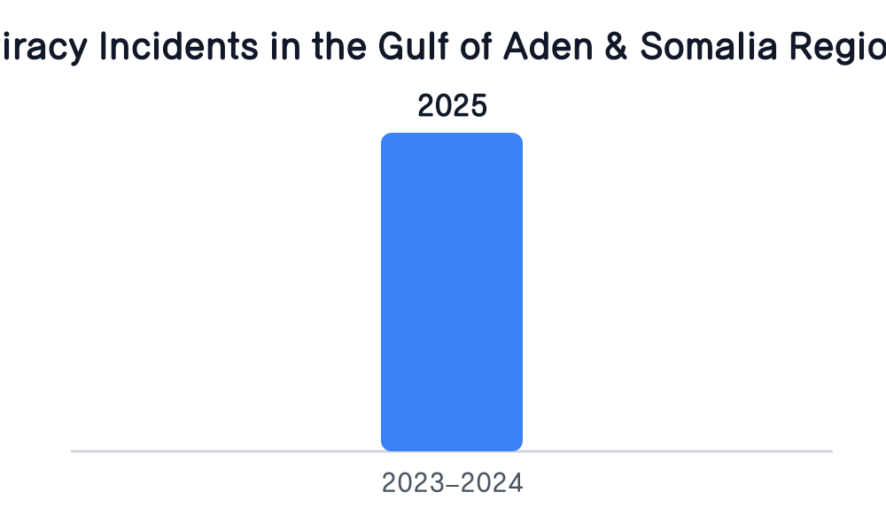 Piracy Incidents in the Gulf of Aden & Somalia Region
