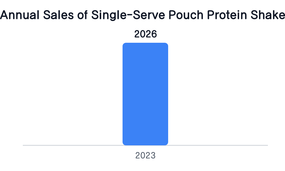 Estimated Annual Sales of Single-Serve Pouch Protein Shakes (₩100M)