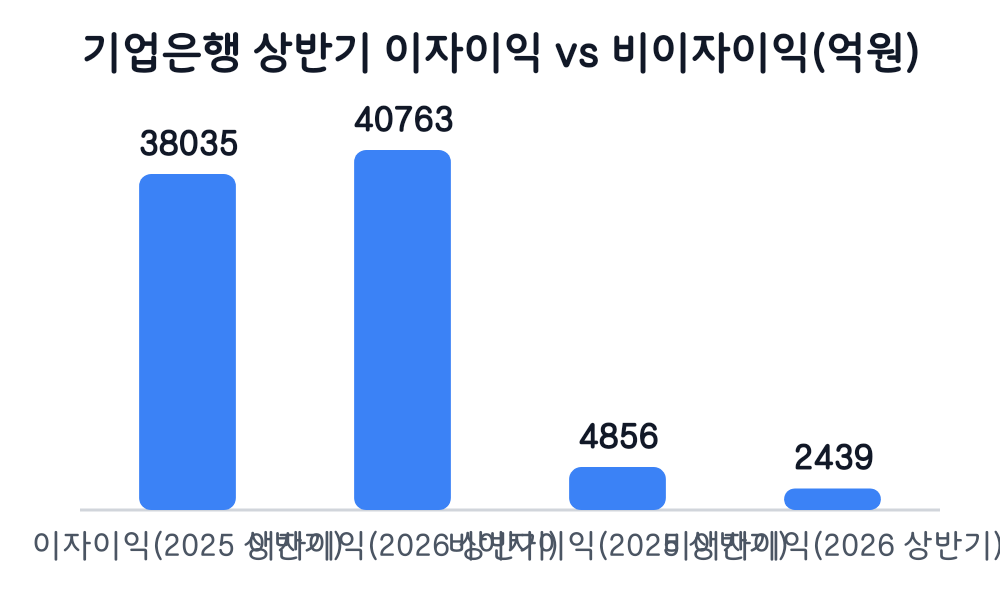 기업은행 상반기 이자이익 vs 비이자이익(억원)