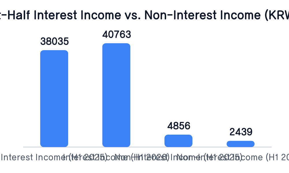 IBK Bank First-Half Interest Income vs. Non-Interest Income (KRW 100 millions)