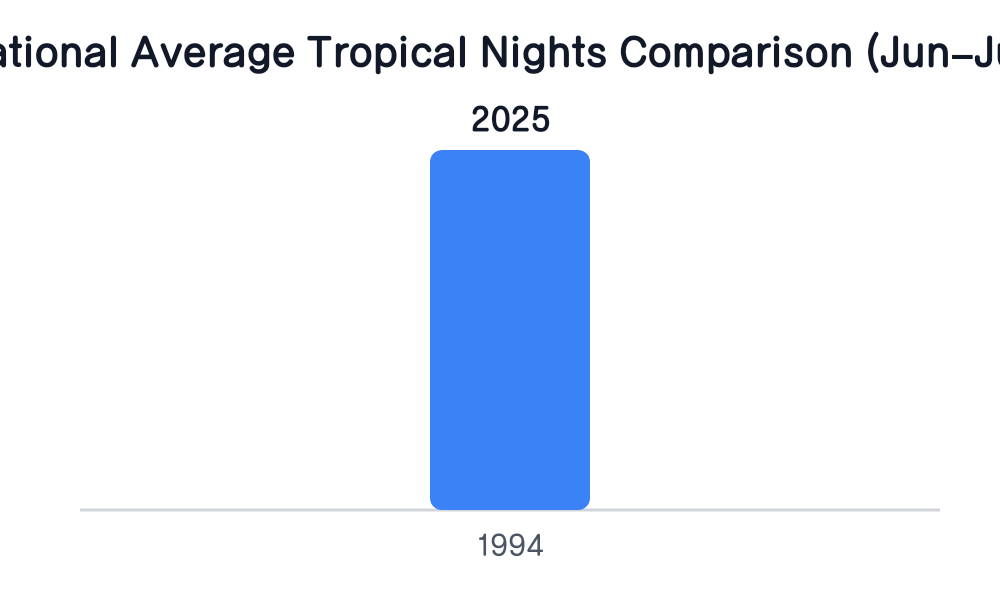 National Average Tropical Nights Comparison (Jun–Jul)