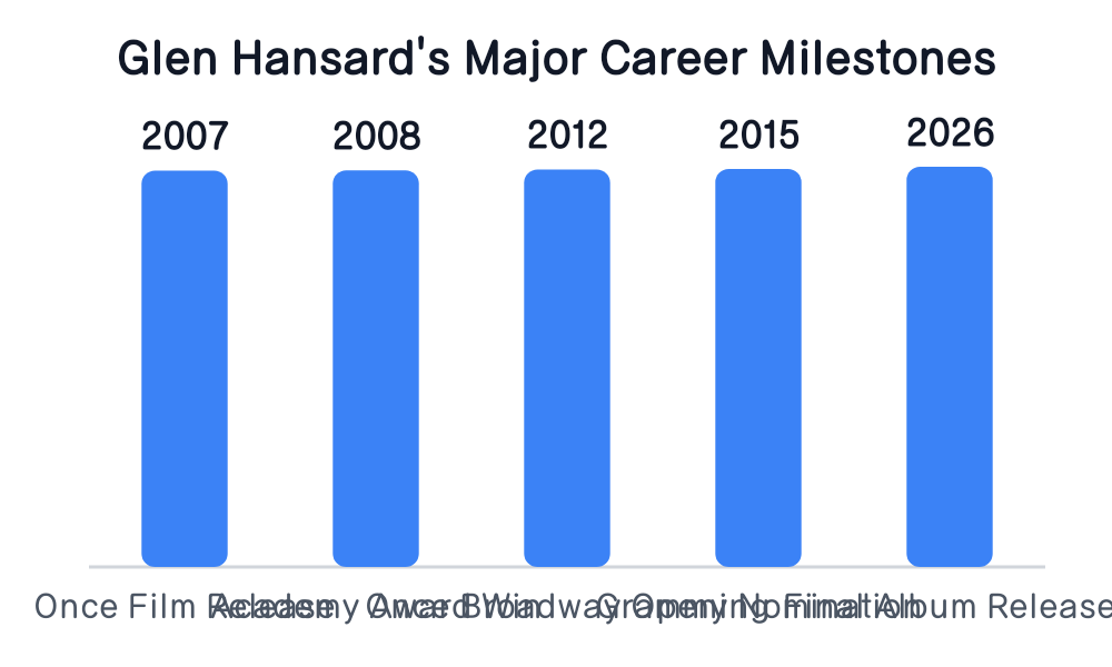 Glen Hansard's Major Career Milestones