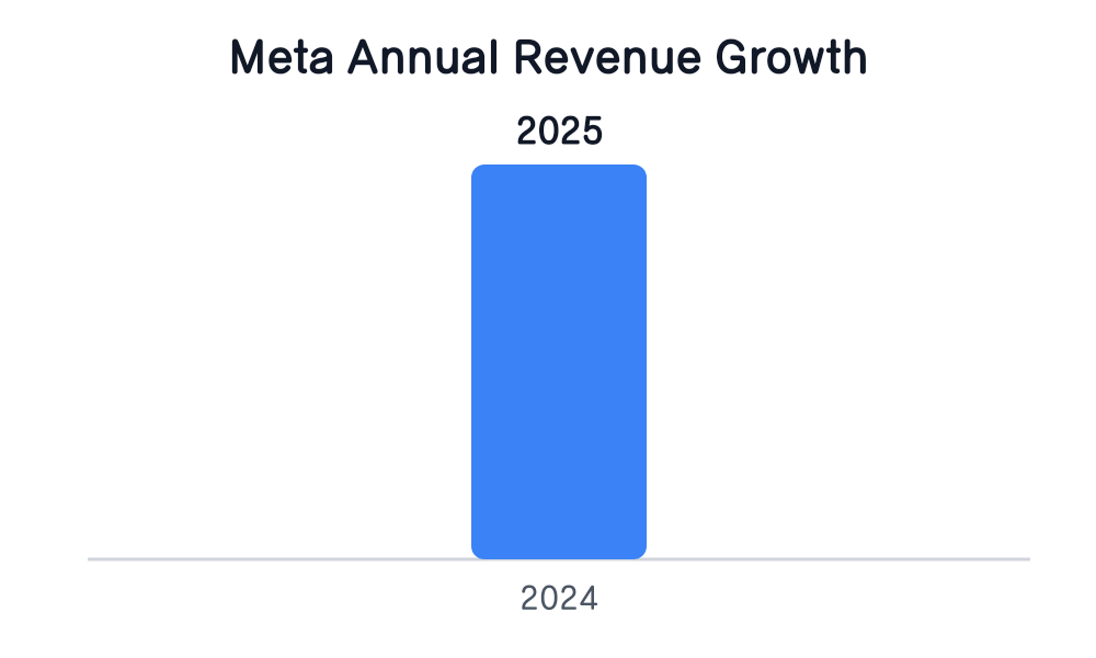 Meta Annual Revenue Growth
