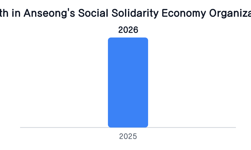 Growth in Anseong's Social Solidarity Economy Organizations