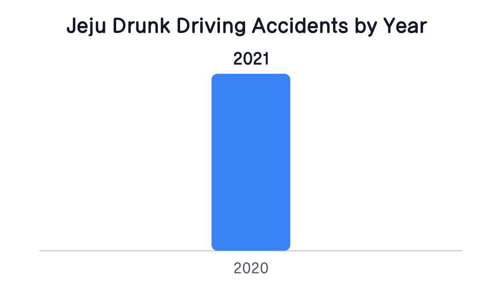 Jeju Drunk Driving Accidents by Year