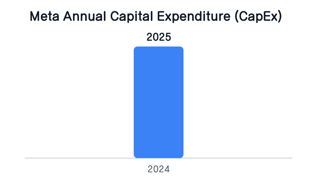 Meta Annual Capital Expenditure (CapEx)