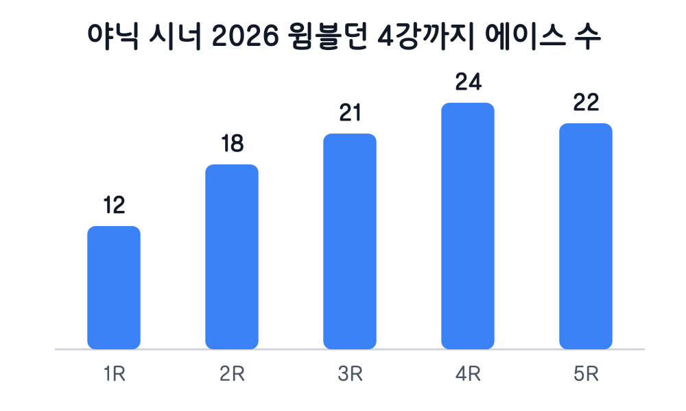 야닉 시너 2026 윔블던 4강까지 에이스 수