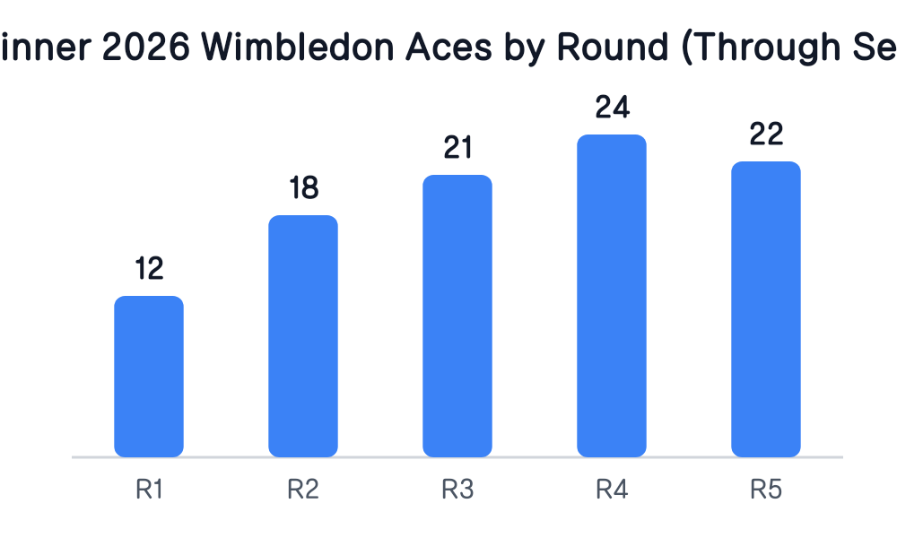 Jannik Sinner 2026 Wimbledon Aces by Round (Through Semifinals)