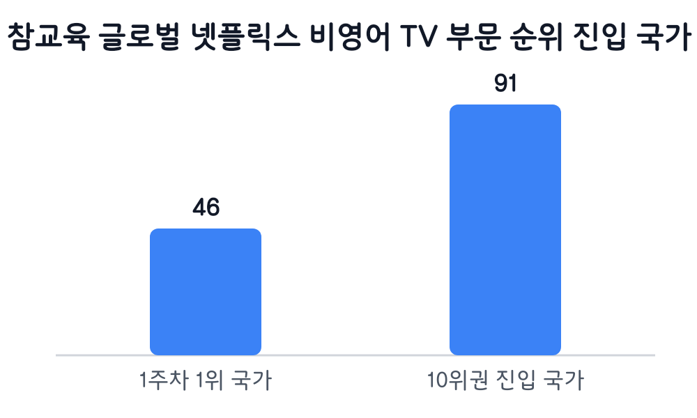 참교육 글로벌 넷플릭스 비영어 TV 부문 순위 진입 국가