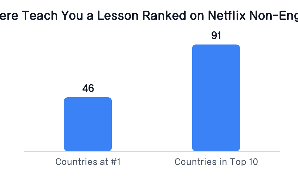 Countries Where Teach You a Lesson Ranked on Netflix Non-English TV Chart