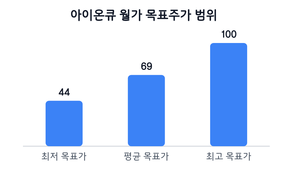 아이온큐 월가 목표주가 범위