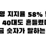 이재명 지지율 58% 반등, 근데 40대도 흔들렸다 — 지금 숫자가 말하는 것